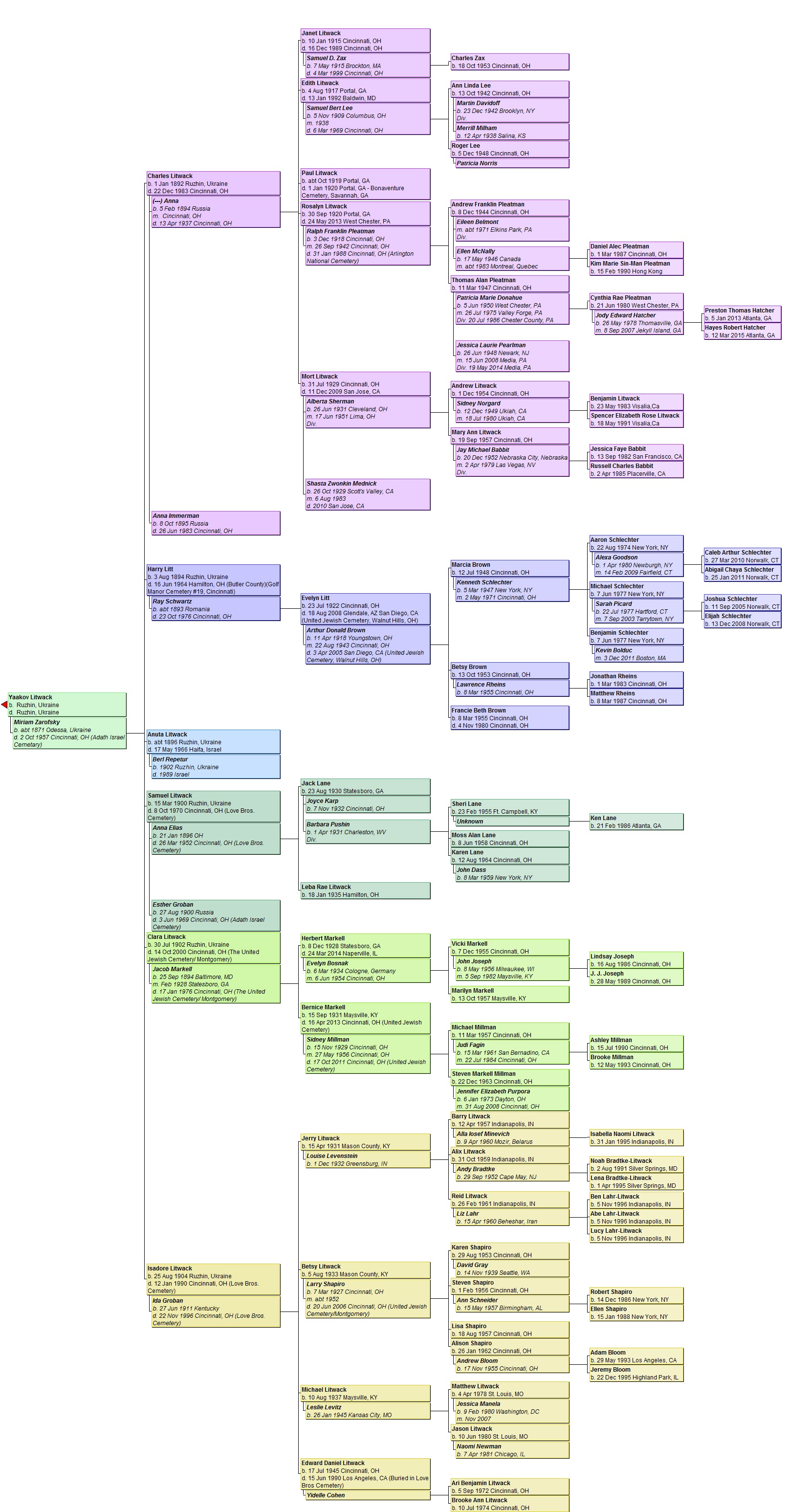 Descendants of Yaakov